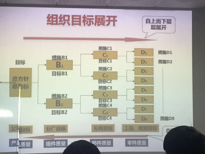 組織目標(biāo)展開